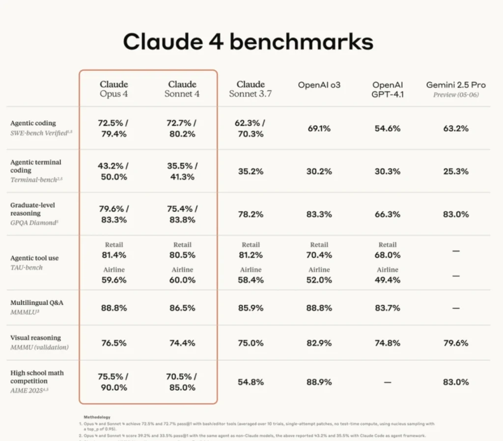 Benchmark performance chart of Claude 4 on SWE-bench and Terminal-bench tasks