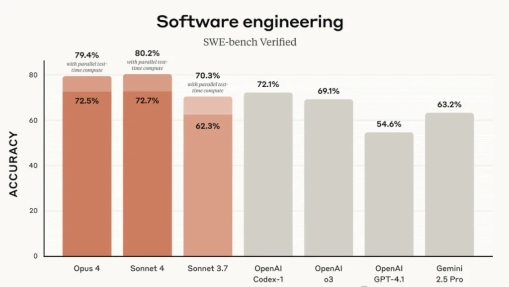 Bar chart comparing software engineering accuracy across Claude Opus 4, Claude Sonnet 4, GPT-4 Turbo, and Gemini 2.5 Pro