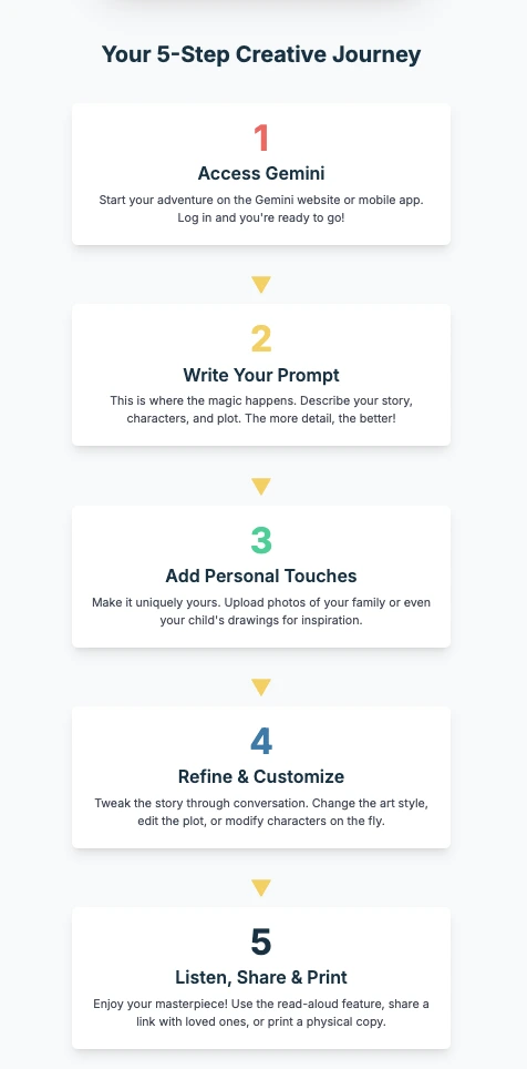 A flowchart illustrating the 5-step creative journey for using Gemini Storybook. The steps are shown sequentially: 1. Access Gemini, 2. Write Your Prompt, 3. Add Personal Touches, 4. Refine & Customize, and 5. Listen, Share & Print.