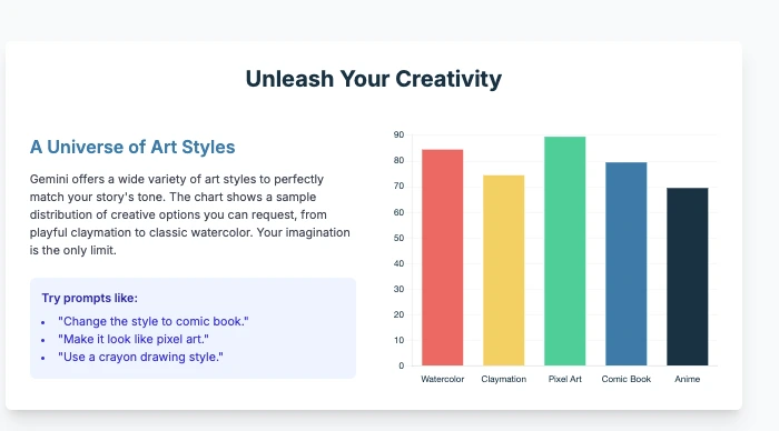  A bar chart titled "A Universe of Art Styles" from the Gemini Storybook infographic. The chart shows the variety of available illustration styles, including Watercolor, Claymation, Pixel Art, Comic Book, and Anime.